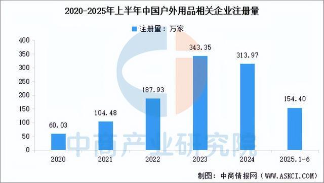 链图谱及投资布局分析(附产业链全景图)澳门新葡京2025年中国户外用品产业(图12) 链图谱及投资布局分析(附产业链全景图)澳门新葡京2025年中国户外用品产业(图12)