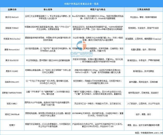 链图谱及投资布局分析（附产业链全景图）澳门新葡京2025年中国户外用品产业(图10)