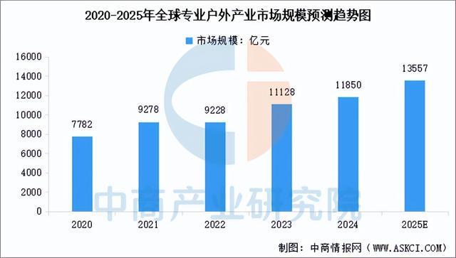 链图谱及投资布局分析（附产业链全景图）澳门新葡京2025年中国户外用品产业(图5)