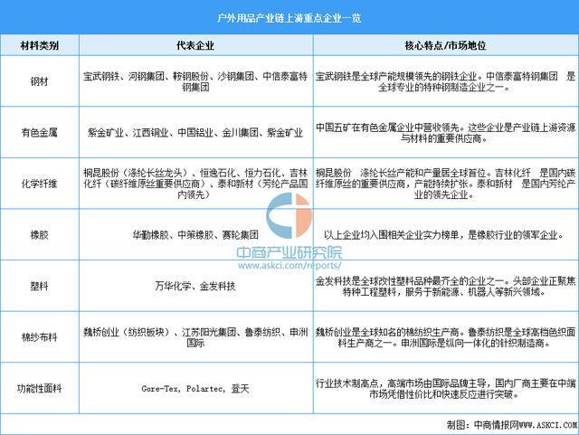 链图谱及投资布局分析（附产业链全景图）澳门新葡京2025年中国户外用品产业(图7)