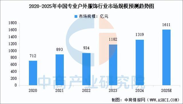 链图谱及投资布局分析（附产业链全景图）澳门新葡京2025年中国户外用品产业(图9)