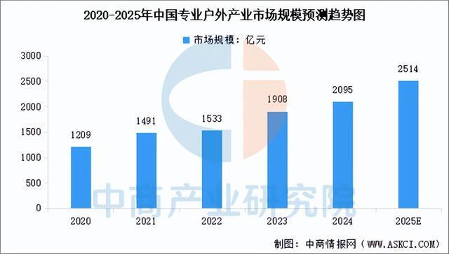 链图谱及投资布局分析（附产业链全景图）澳门新葡京2025年中国户外用品产业(图13)