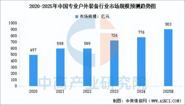 链图谱及投资布局分析（附产业链全景图）澳门新葡京2025年中国户外用品产业(图11)